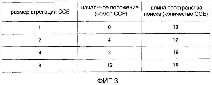 Устройство базовой станции беспроводной связи, и устройство мобильной станции беспроводной связи, и способ выделения канала управления (патент 2501187)