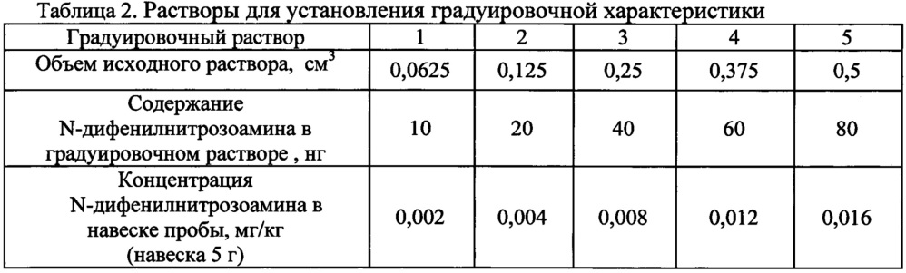 Способ количественного определения n-дифенилнитрозамина в мясных пробах пищевой продукции методом хромато-масс-спектрометрии (патент 2626601)