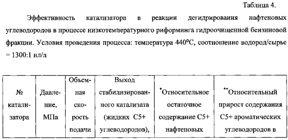 Катализатор низкотемпературного дегидрирования нафтеновых углеводородов для процесса риформинга гидроочищенных бензиновых фракций и способ его получения (патент 2623434)