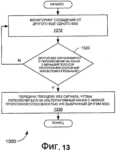 Работа в множестве частотных диапазонов в беспроводных сетях (патент 2371867)