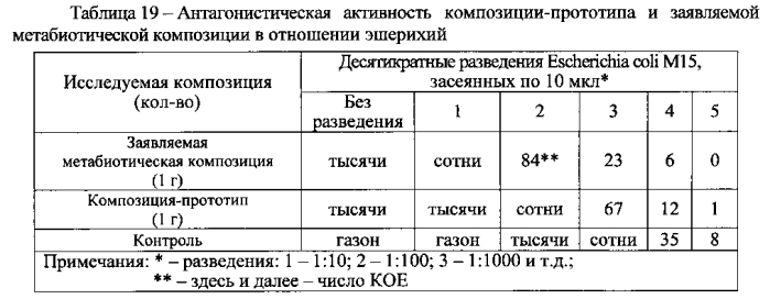 Метабиотическая композиция для обеспечения колонизационной резистентности микробиоценоза кишечника человека (патент 2589818)