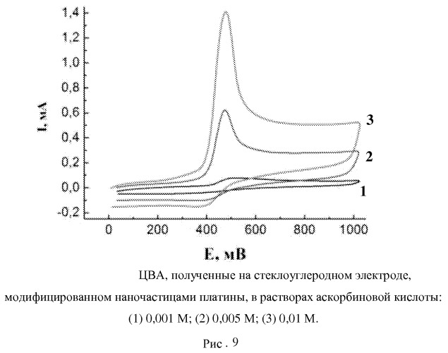 Способ приготовления индикаторных углеродсодержащих электродов, модифицированных наночастицами металлов, для вольтамперометрического анализа органических соединений (патент 2541798)