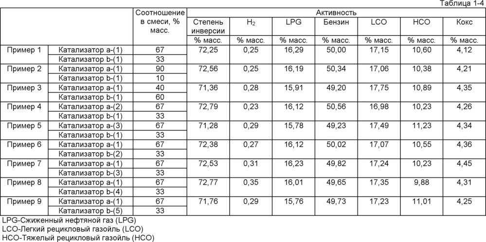 Катализатор для каталитического крекинга углеводородов (патент 2624443)