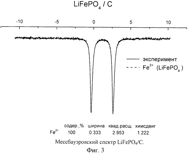 Способ получения высокодисперсных катодных материалов lixfeymzpo4/c со структурой оливина (патент 2444815)