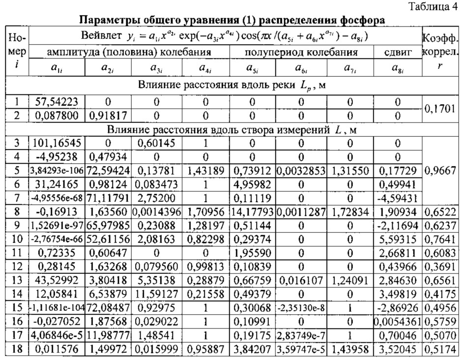 Способ взятия проб почвы для агрохимического анализа по расстояниям вдоль малой реки и поперек от уреза воды (патент 2636225)