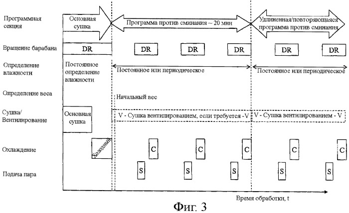 Программа сушки с фазой против сминания и сушилка (патент 2435889)