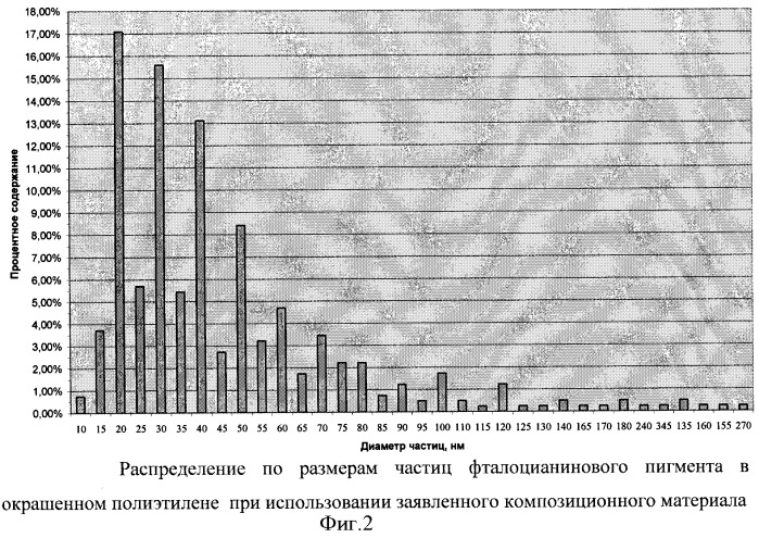 Полимерный композиционный материал для окрашивания полимеров (патент 2377259)