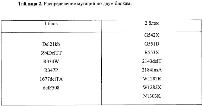 Способ анализа генетического полиморфизма для проведения постнатальной днк-диагностики муковисцидоза (патент 2412247)