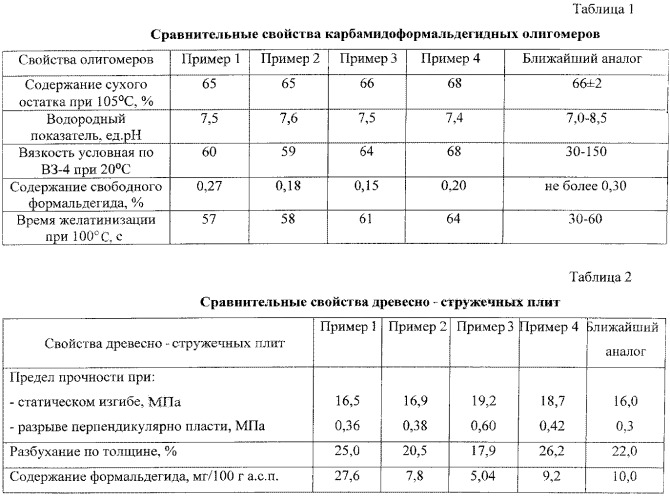 Способ изготовления карбамидоформальдегидного олигомера (патент 2537620)