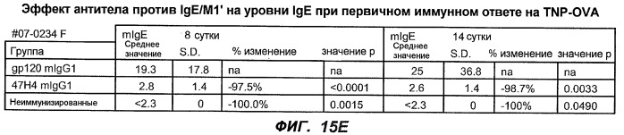 Апоптотические антитела против ige (патент 2500686)