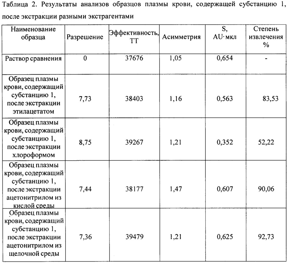 Способ количественного определения 2,2,6,6-тетраметил-n-{ 1-[5-(4-метил-3-хлоранилино)-1,2,4-тиадиазол-3-ил]пропан-2-ил} пиперидин-4-амина дигидрохлорида в биологических средах (патент 2636231)