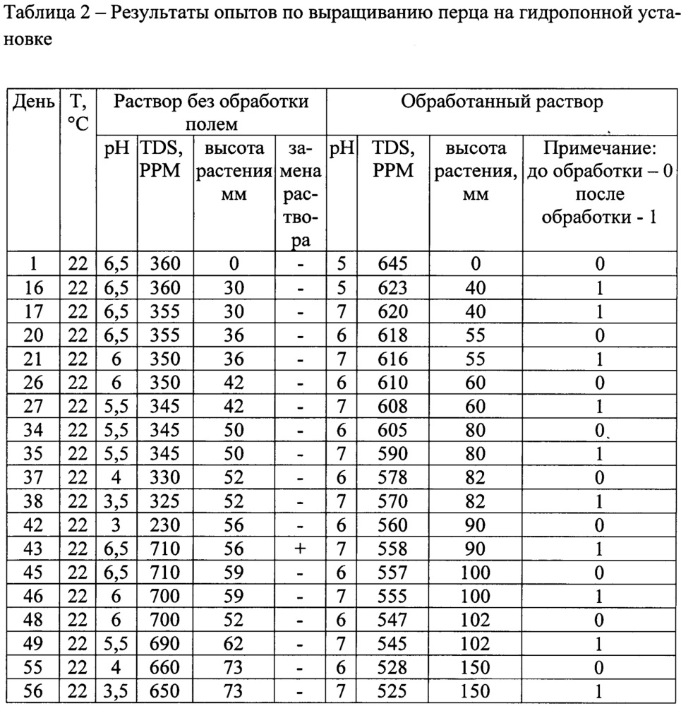 Способ обработки гидропонного питательного раствора (патент 2654334)