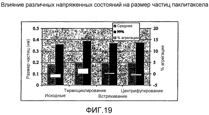 Способ получения субмикронных частиц паклитаксела (патент 2402313)
