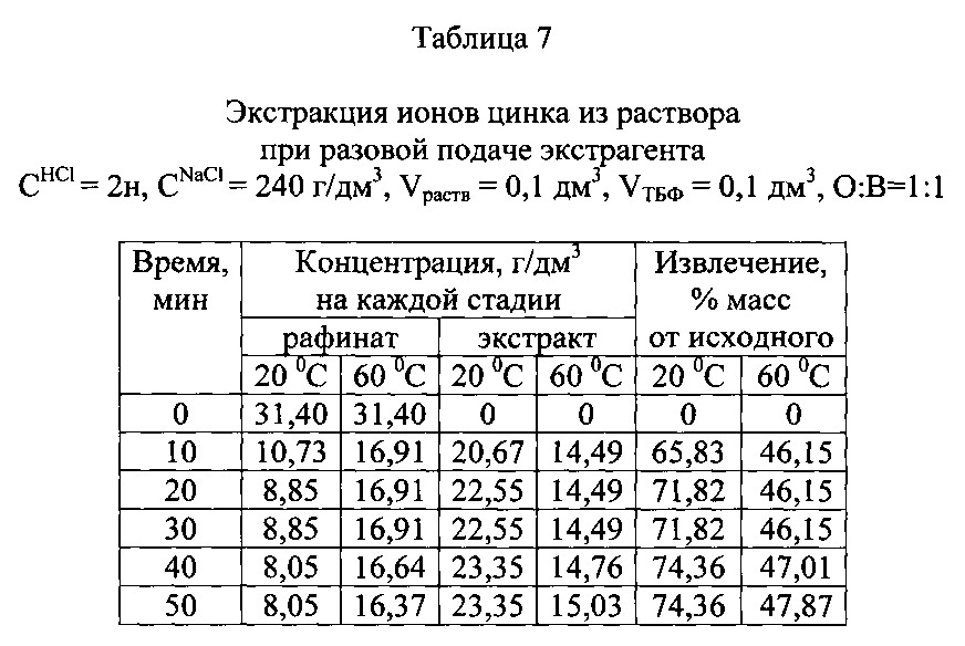 Способ экстракции ионов из водных растворов (патент 2607284)