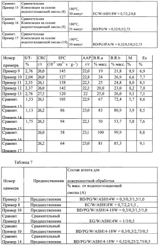 Водопоглощающая композиция на основе смол, способ ее изготовления (варианты), поглотитель и поглощающее изделие на ее основе (патент 2333229)