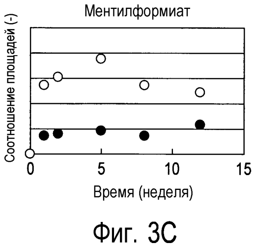 Способ получения материала табака, содержащего обогащенный сложноэфирный ароматизирующий компонент и обогащенный компонент, вносящий свой вклад в аромат и вкус табака, и табачное изделие, содержащее материал табака, полученный по данному способу (патент 2578115)