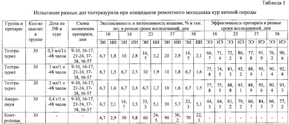 Способ профилактики и лечения ремонтного молодняка кур яичных пород при кокцидиозах (патент 2627612)