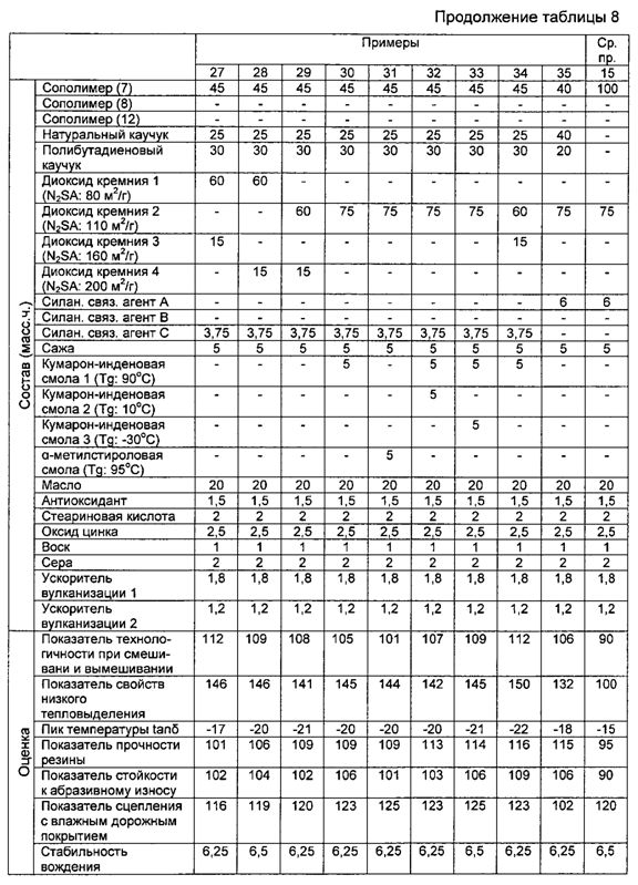 Резиновая смесь и пневматическая шина (патент 2604239)