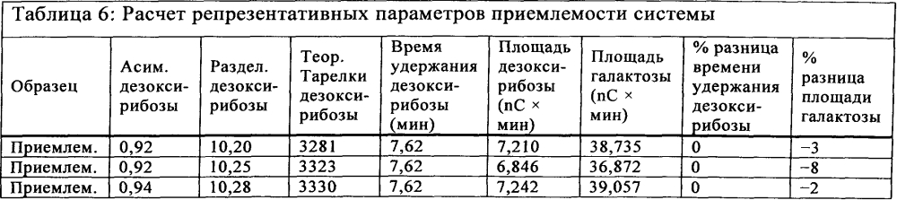 Быстрый и точный анализ сиалирования белков (патент 2605900)