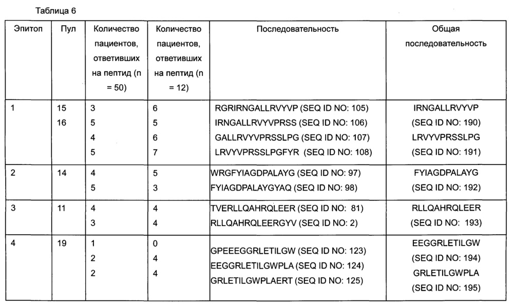 Экзотоксин а pseudomonas с менее иммуногенными т-и/или в-клеточными эпитопами (патент 2627216)