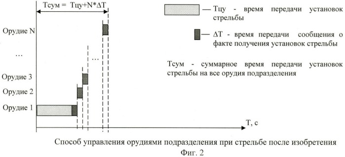 Способ управления орудиями в подразделении при стрельбе (патент 2439464)