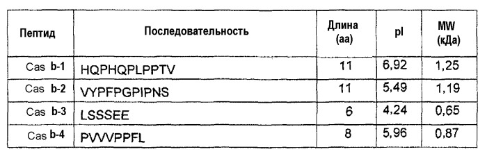 Способ идентификации аллергенных белков и пептидов (патент 2519674)