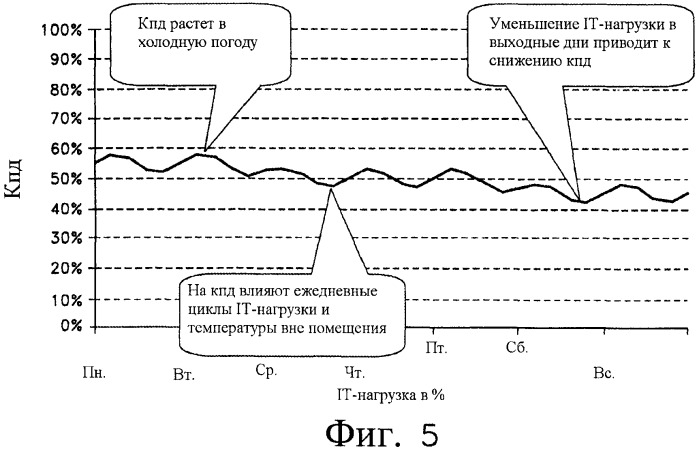 Измерение электрического кпд для центров обработки данных (патент 2488878)