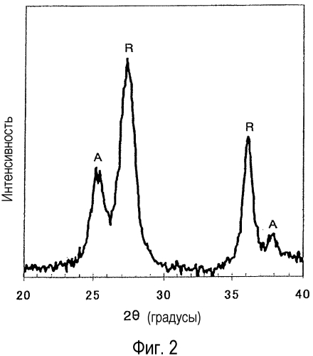 Способ получения дисперсной системы частиц оксида титана рутила (патент 2569083)