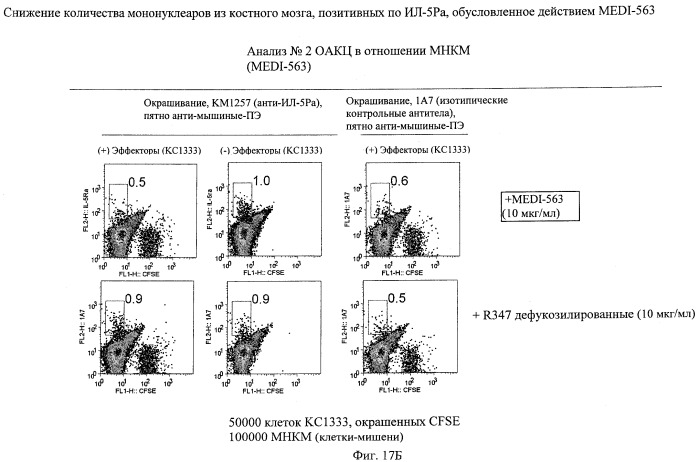 Способы снижения числа эозинофилов (патент 2519227)