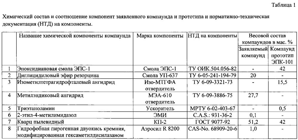 Электроизоляционный заливочный компаунд (патент 2598861)