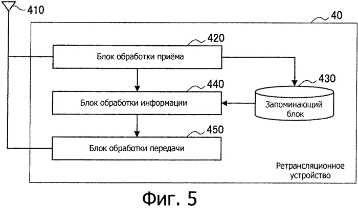 Ретрансляционное устройство, способ ретрансляции, система беспроводной связи, базовая станция и устройство беспроводной связи (патент 2566358)