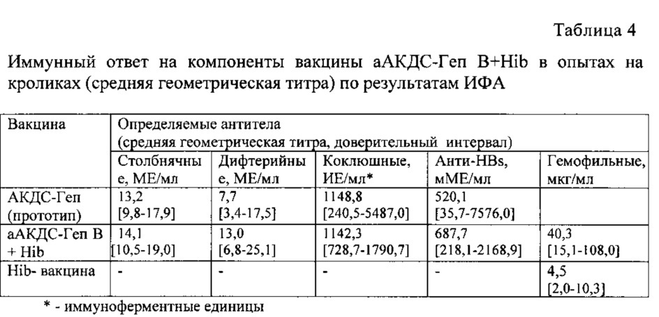 Комбинированная вакцина для профилактики коклюша, дифтерии, столбняка, гепатита в и инфекции, вызываемой haemophilus influenzae тип в (патент 2626532)