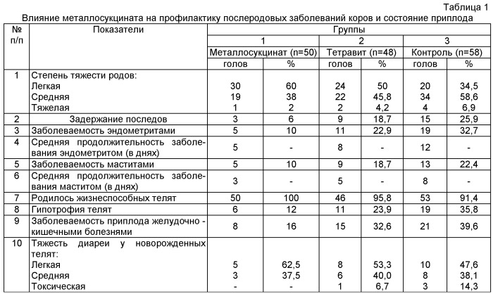 Способ коррекции иммунобиохимического статуса у коров в предродовом и послеродовом периодах (патент 2475240)