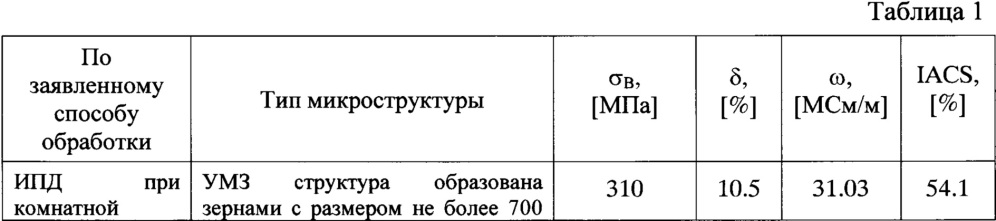 Термостойкий проводниковый ультрамелкозернистый алюминиевый сплав и способ его получения (патент 2667271)