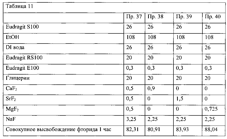 Композиции для полости рта, стоматологические конструктивные элементы и способы доставки композиций для полости рта (патент 2662305)