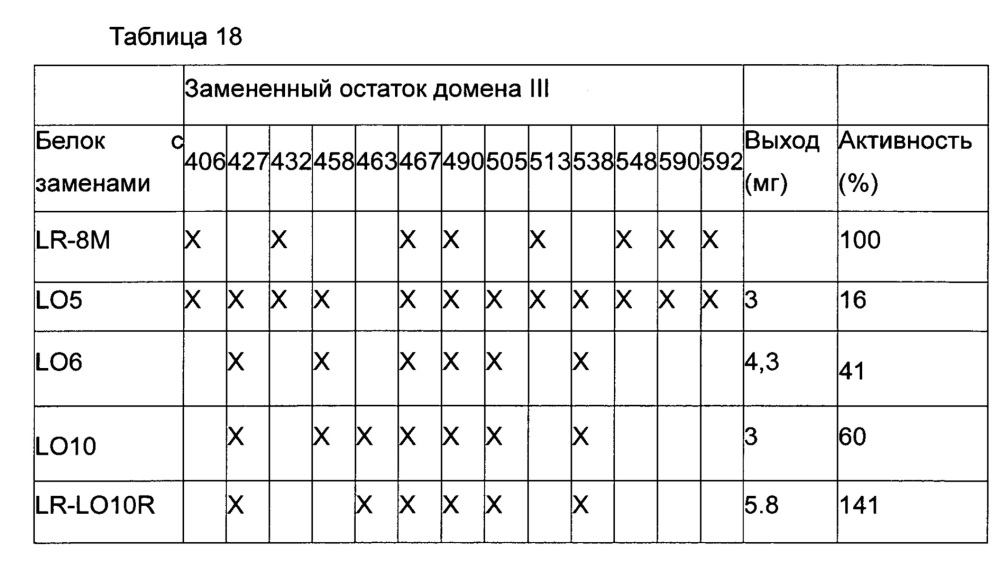 Экзотоксин а pseudomonas с менее иммуногенными т-и/или в-клеточными эпитопами (патент 2627216)