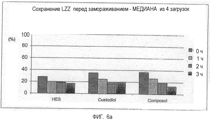 Среда для хранения клеток (патент 2396748)