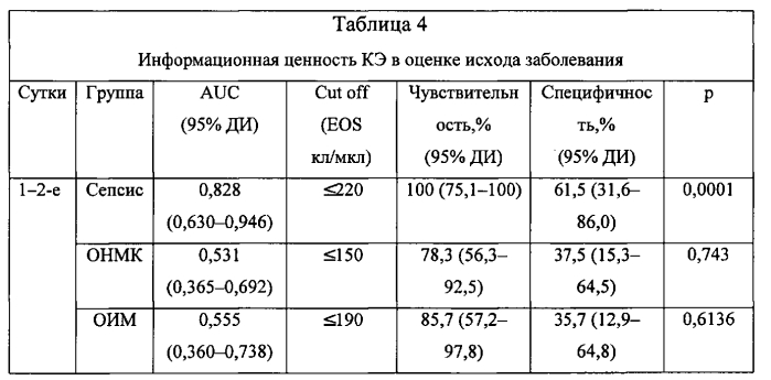 Способ диагностики и прогнозирования исхода сепсиса (патент 2568870)