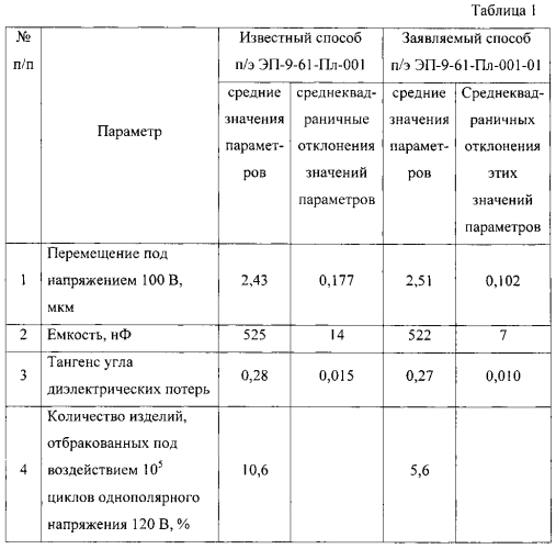 Способ изготовления многослойных пьезокерамических элементов (патент 2572292)