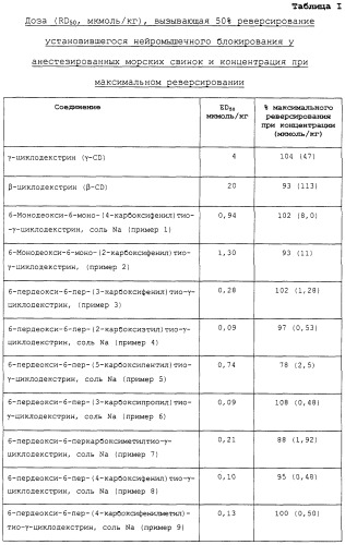 Производные 6-меркаптоциклодекстрина: реверсирующие агенты для индуцированной лекарственным средством нейромышечной блокады (патент 2260013)