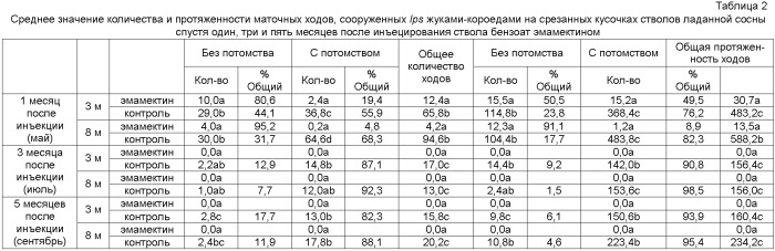 Способ защиты деревьев (патент 2403704)