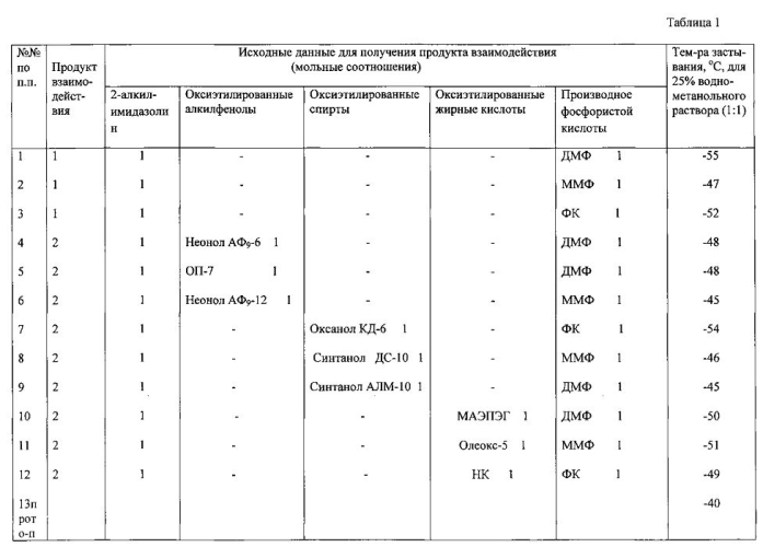 Ингибитор сероводородной и углекислотной коррозии в минерализованных водных средах (патент 2579848)