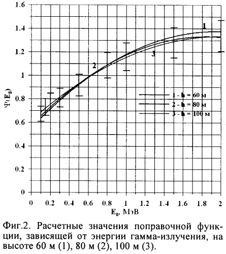 Способ дистанционного измерения загрязнения радионуклидами подстилающей поверхности в следе радиоактивного выброса радиационно-опасных предприятий и система для его осуществления (патент 2388018)