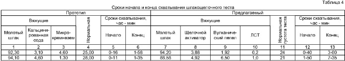 Шлакощелочное вяжущее &quot;граунд&quot; и способ его получения (варианты) (патент 2370466)