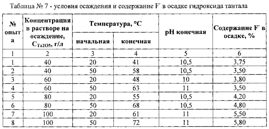 Способ получения высокочистого оксида тантала из танталсодержащих растворов (патент 2611869)