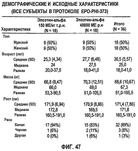 Фармакокинетическое и фармакодинамическое моделирование введения эритропоэтина (патент 2248215)