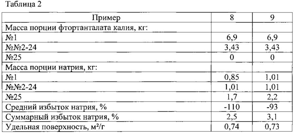 Способ получения порошка тантала регулируемой крупности (патент 2647971)