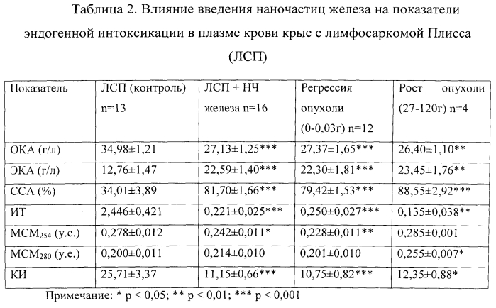 Способ торможения роста лимфосаркомы плисса в эксперименте (патент 2561294)