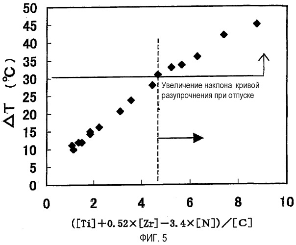 Способ производства мартенситной нержавеющей стали (патент 2279486)