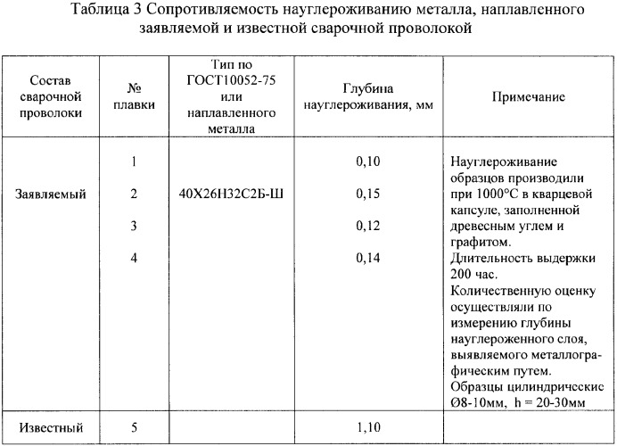 Сварочная проволока для сварки жаропрочных жаростойких сплавов (патент 2373039)